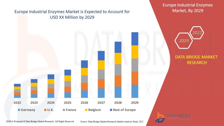 Europe Industrial Enzymes Market
