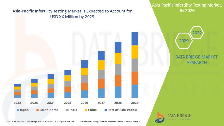 Asia-Pacific Infertility Testing Market