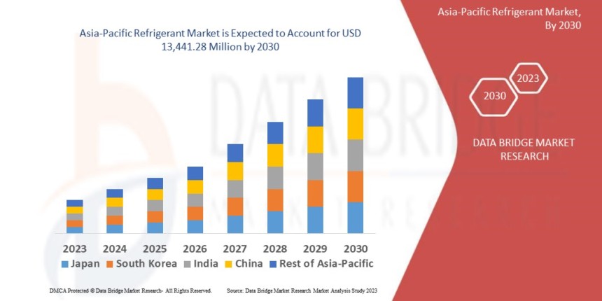 Asia-Pacific Refrigerant Market