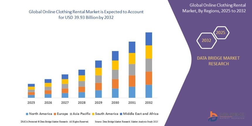Online Clothing Rental Market