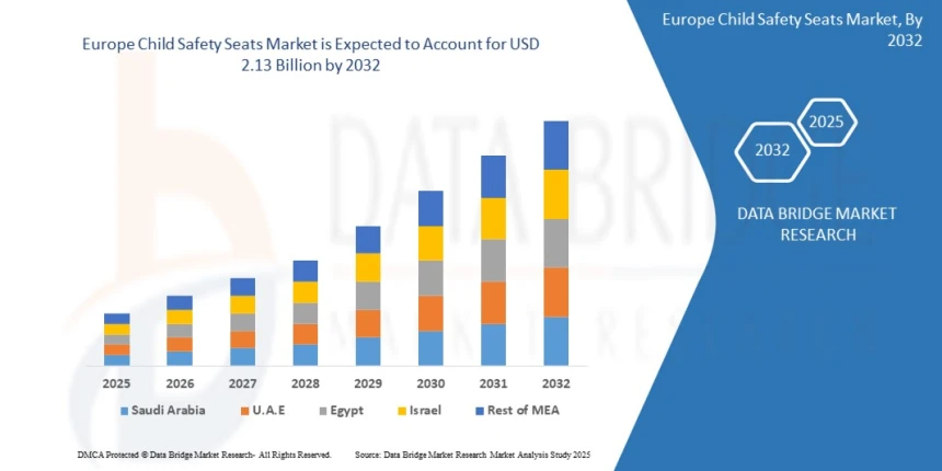 Europe Child Safety Seats Market