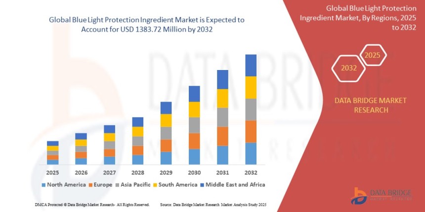 Blue Light Protection Ingredient Market