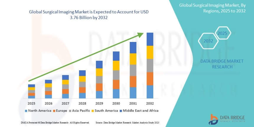 Surgical Imaging Market