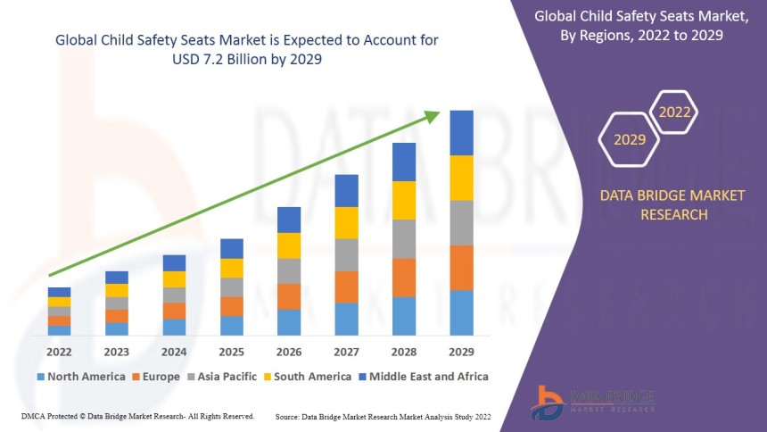 Child Safety Seats Market
