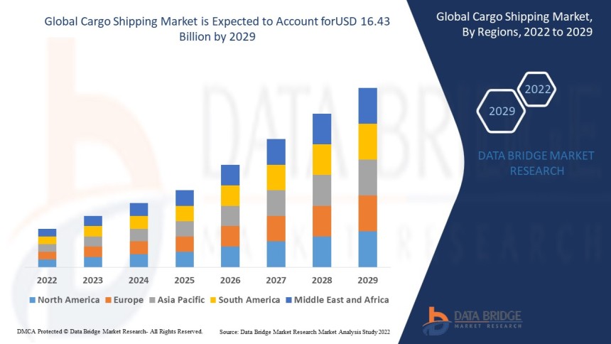 Cargo Shipping Market