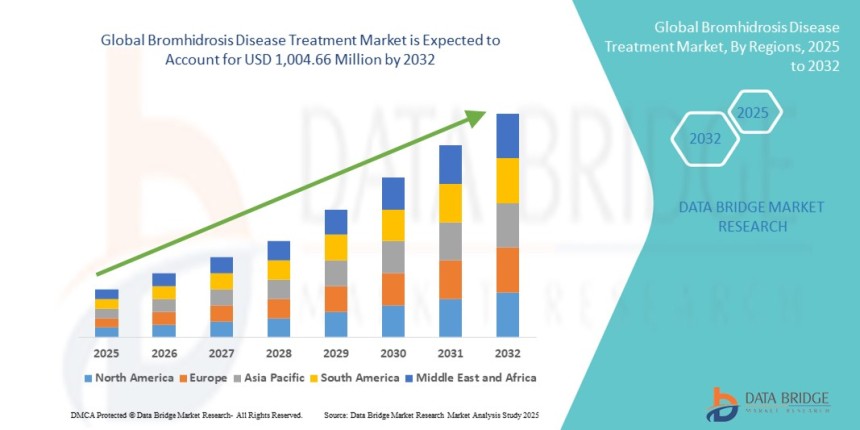 Bromhidrosis Disease Treatment Market