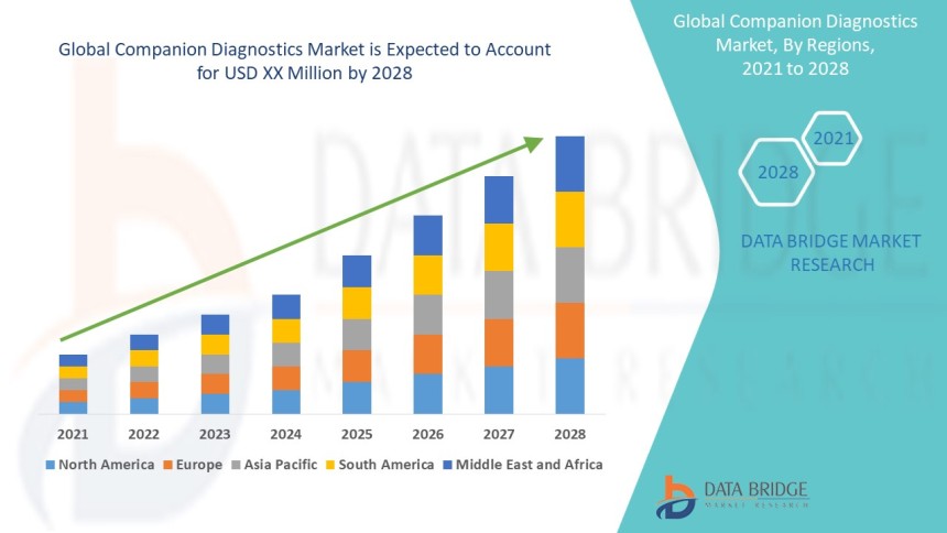 Companion Diagnostics Market