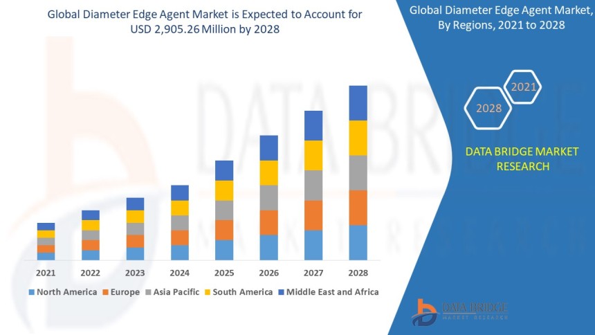 Diameter Edge Agent Market
