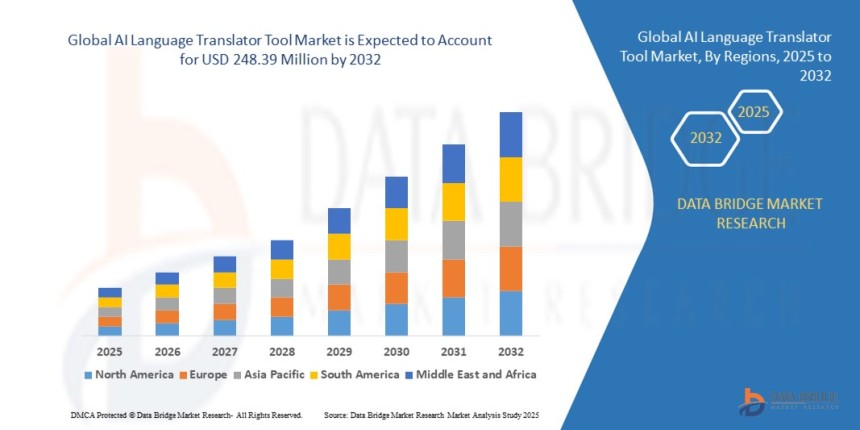 AI Language Translator Tool Market