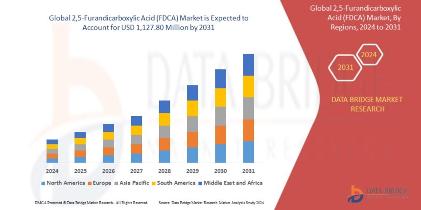 2,5-Furandicarboxylic Acid (FDCA) market