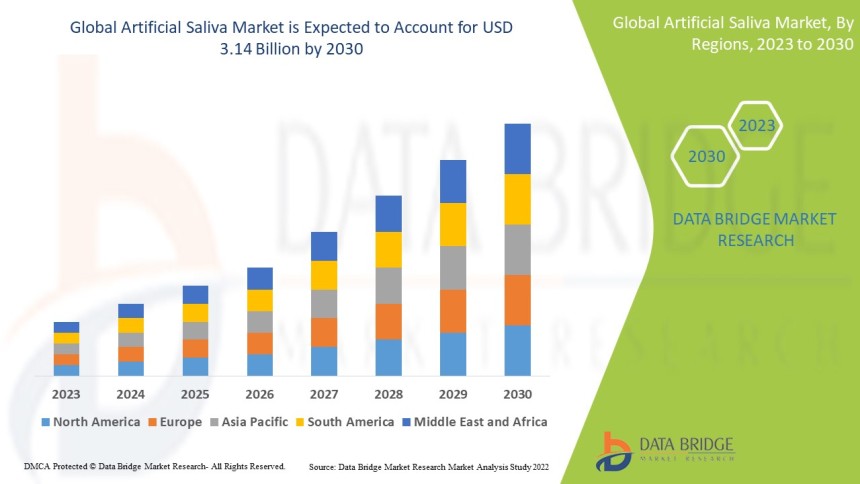 Artificial Saliva Market