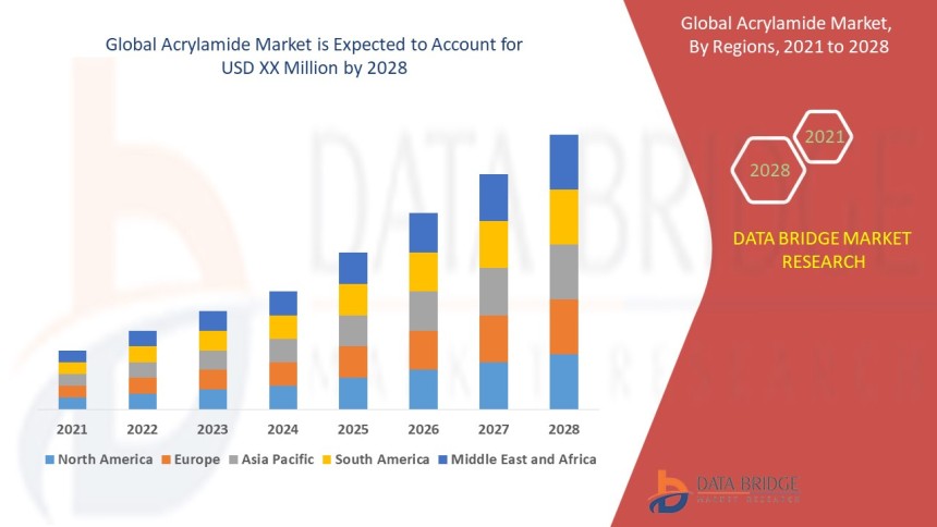 Acrylamide Market