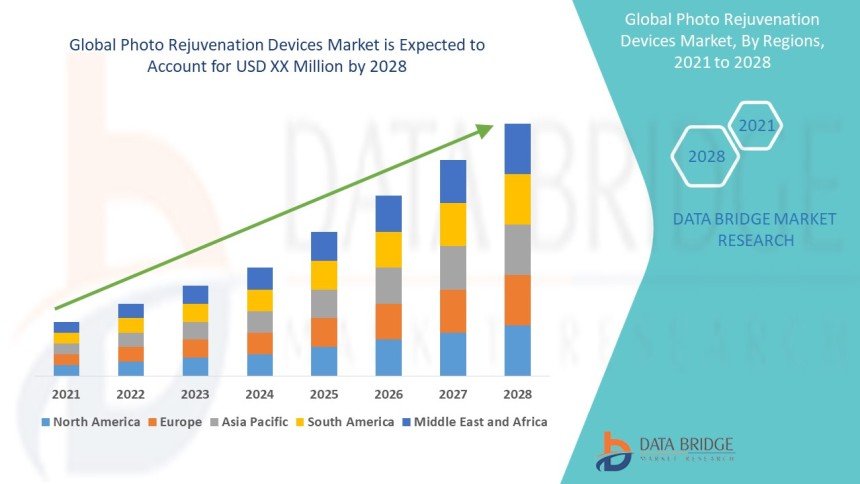 Photo Rejuvenation Devices Market