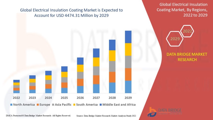 Electrical Insulation Coating Market