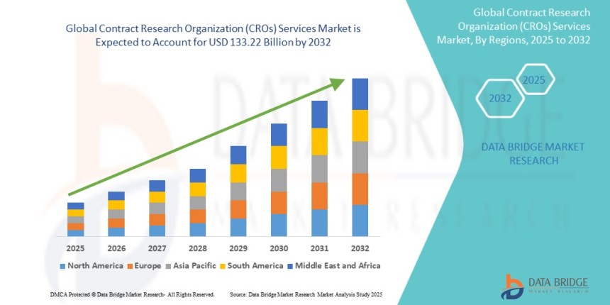 contract research organization (CROs) services market