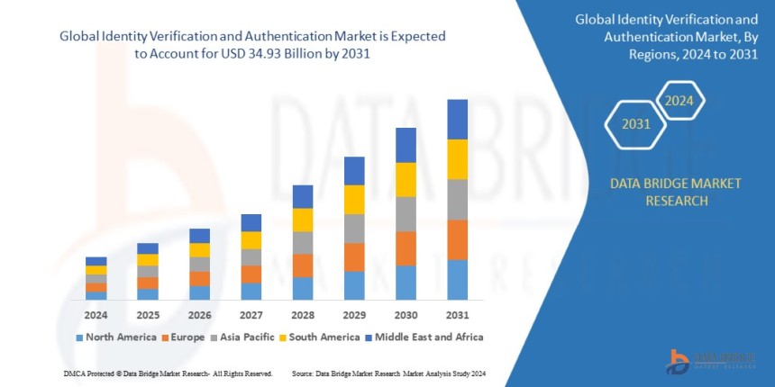 identity verification and authentication market