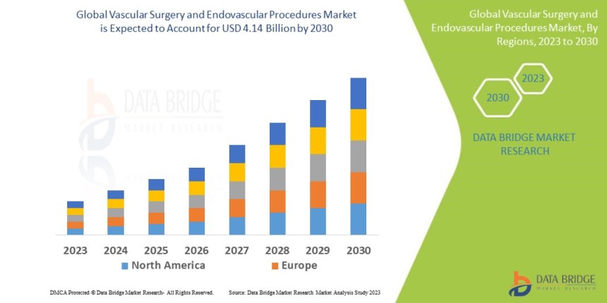 vascular surgery and endovascular procedures market