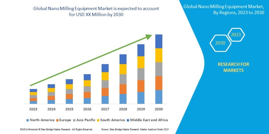 Nano Milling Equipment Market