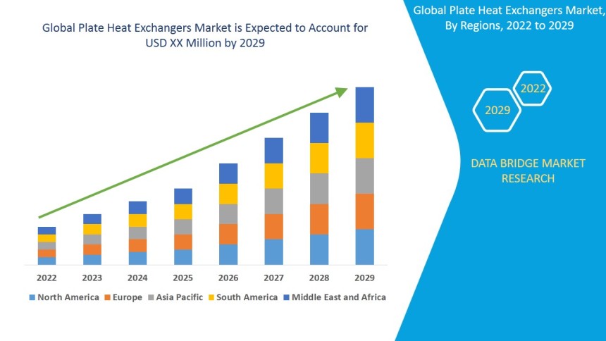 Plate Heat Exchangers Market