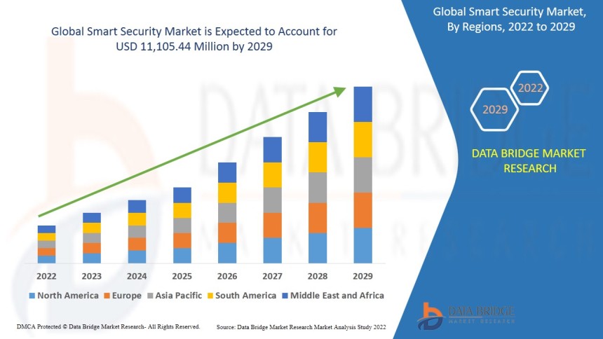 Smart Security Market