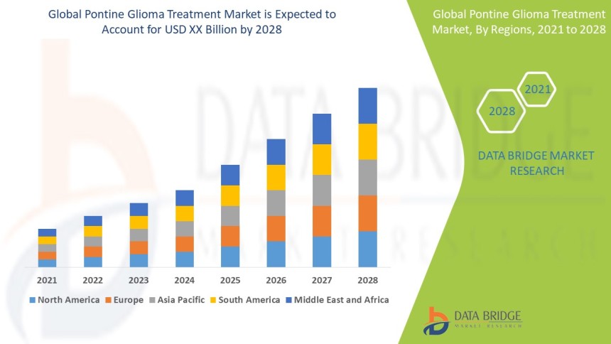 pontine glioma treatment market