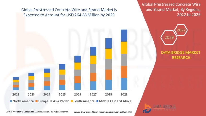 Prestressed Concrete Wire & Strand Market