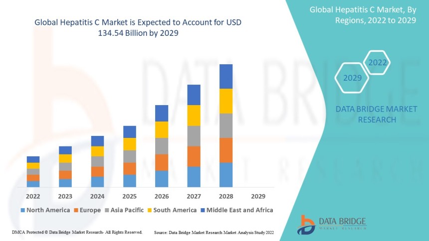 Hepatitis C Market
