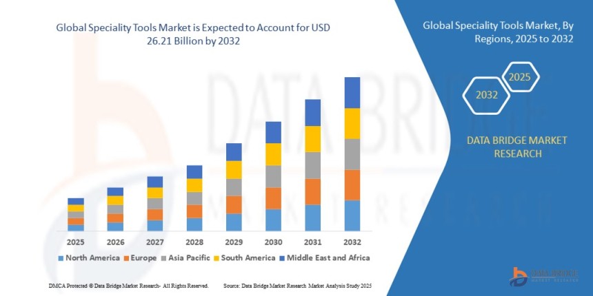 speciality tools market