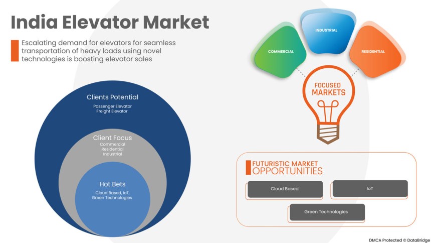 India elevators, lift systems, vertical mobility, building elevators, smart lifts