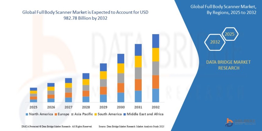 Full Body Scanner Market