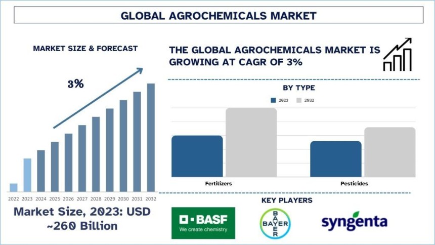Agrochemical Market