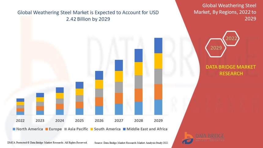 Weathering Steel Market