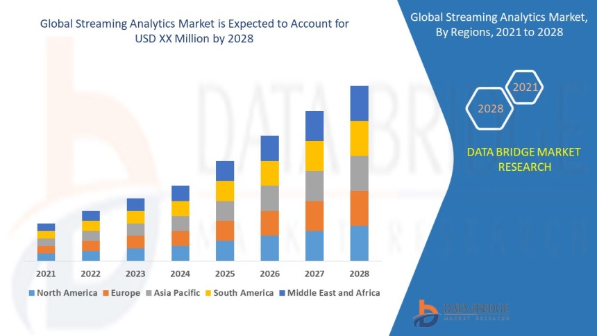Streaming Analytics Market