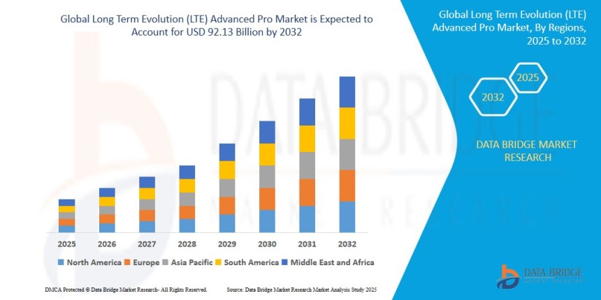 Long-Term Evolution (LTE) Advanced Pro Market