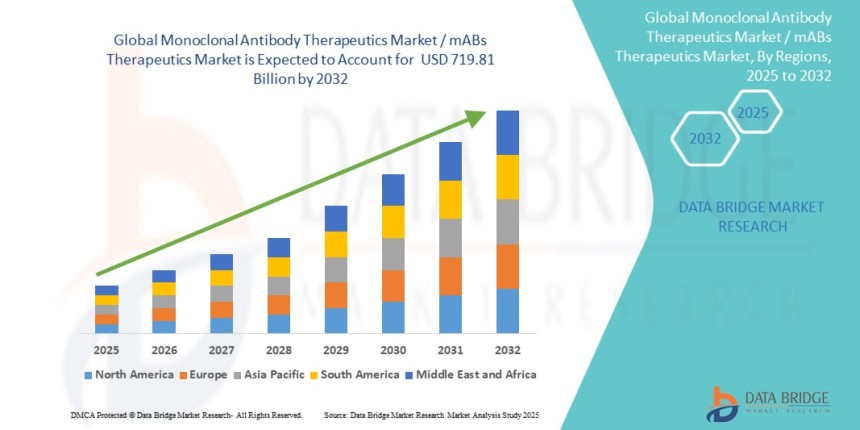 Monoclonal Antibody Therapeutics Market
