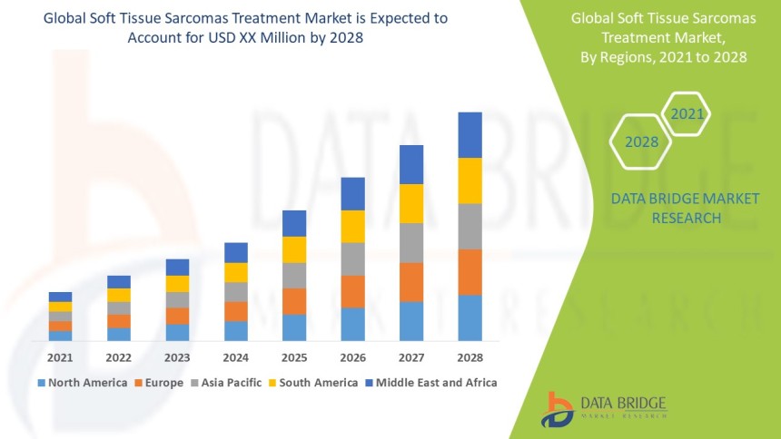 Soft Tissue Sarcomas Treatment Market
