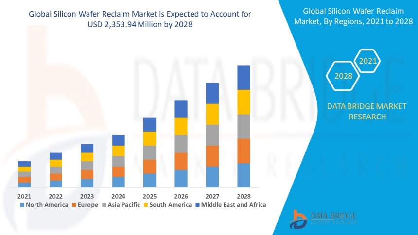 Silicon Wafer Reclaim Market