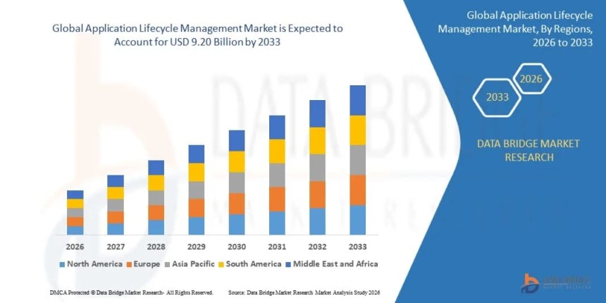 Global Application Lifecycle Management Market