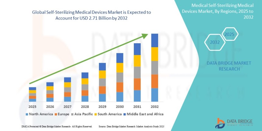 Self-Sterilizing Medical Devices Market