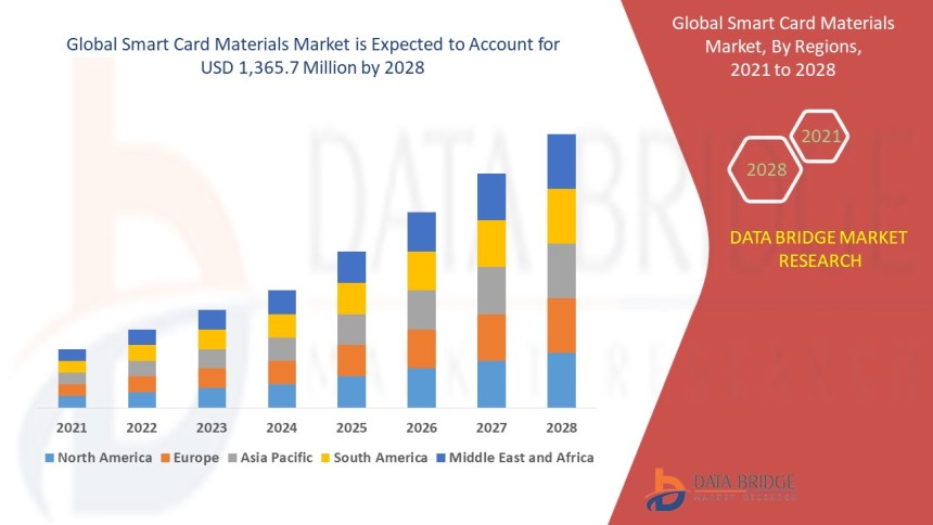 Smart Card Materials Market
