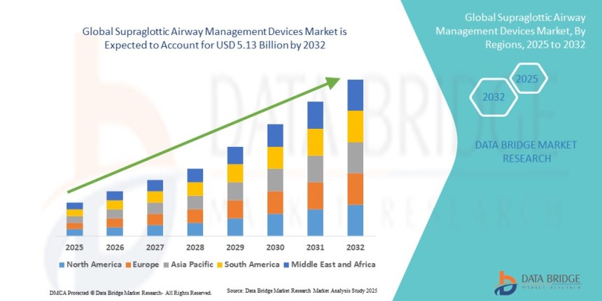 Supraglottic Airway Management Devices Market