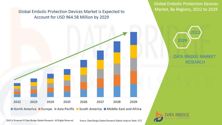 Embolic Protection Devices Market