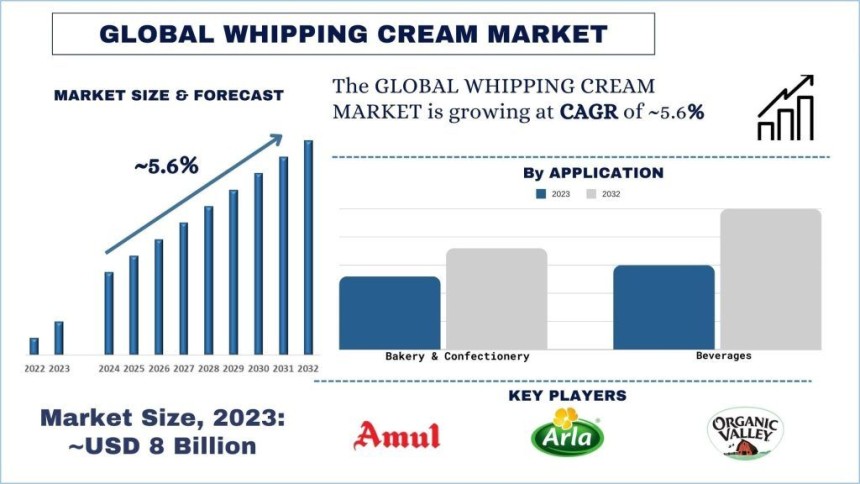 Whipping Cream Market