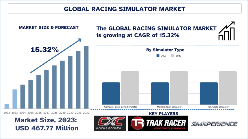 Racing Simulator Market