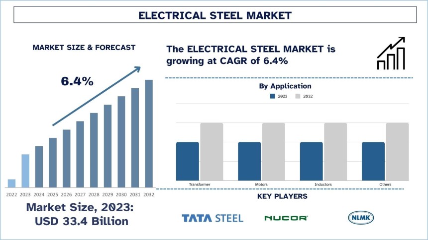 Electrical Steel Market,