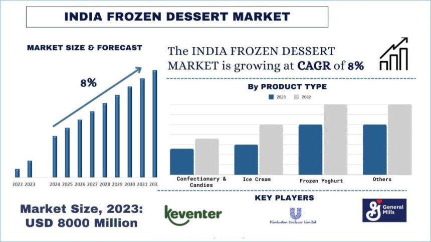 India Frozen Dessert Market