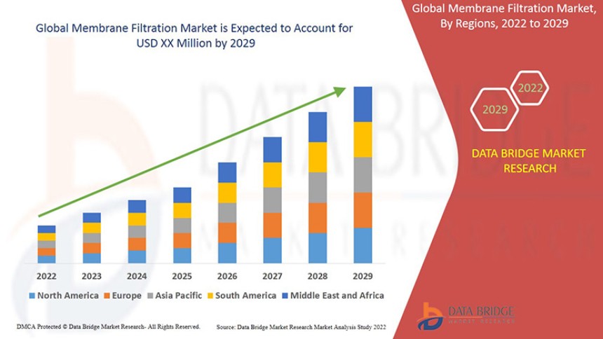 Membrane Filtration Market