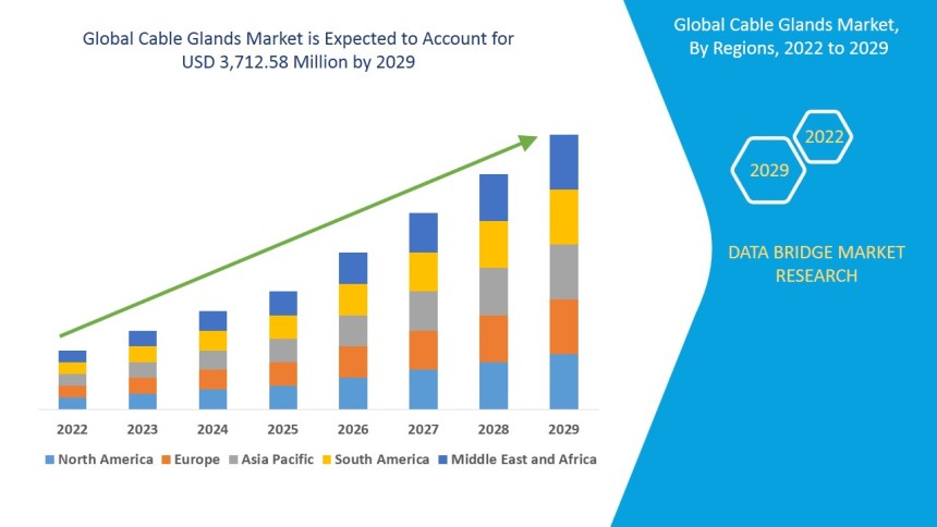 Cable Glands Market