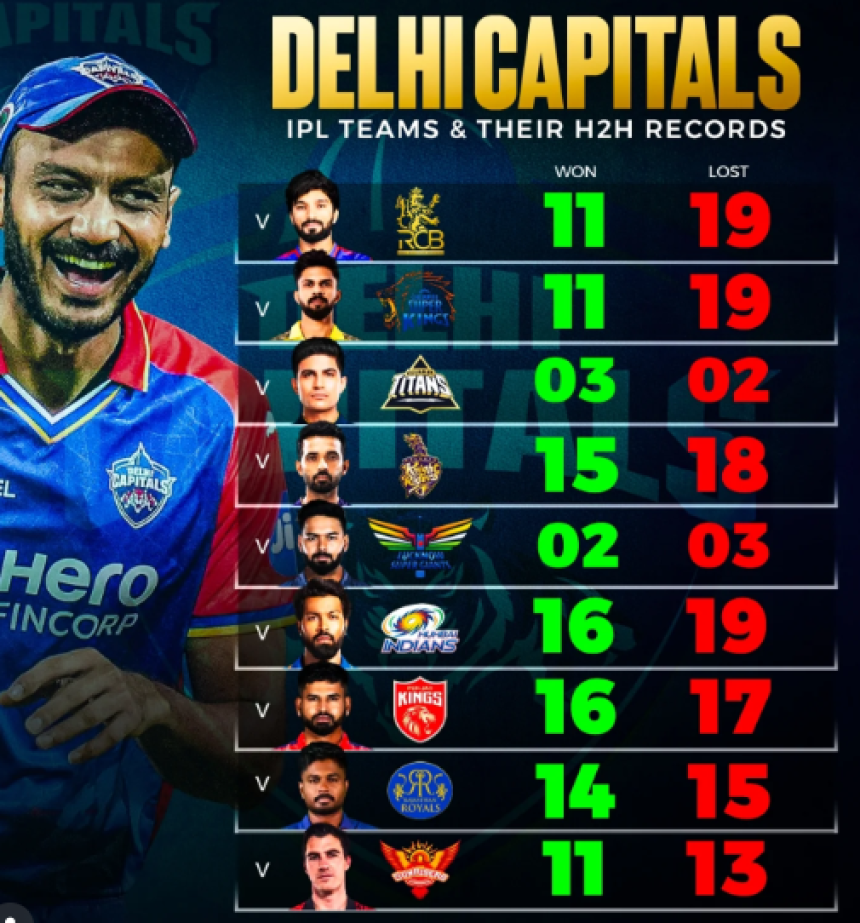 DC Head-to-Head Record vs All IPL Teams