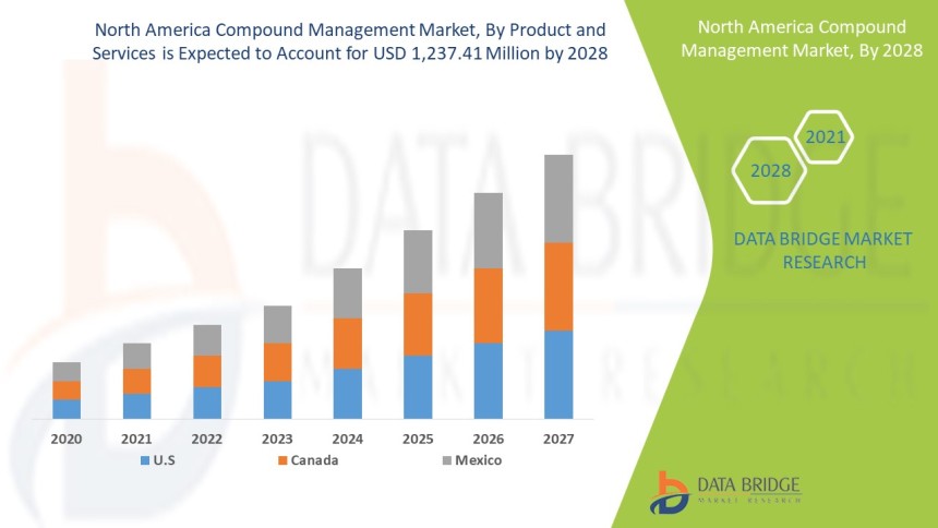 North America Compound Management Market